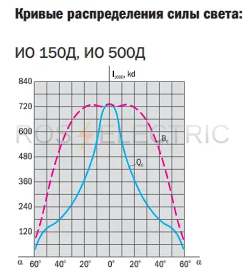 IO150-500d gab2