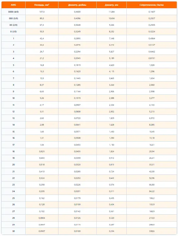 Таблица AWG: перевод в мм² и расчет сопротивления (Ом/км)