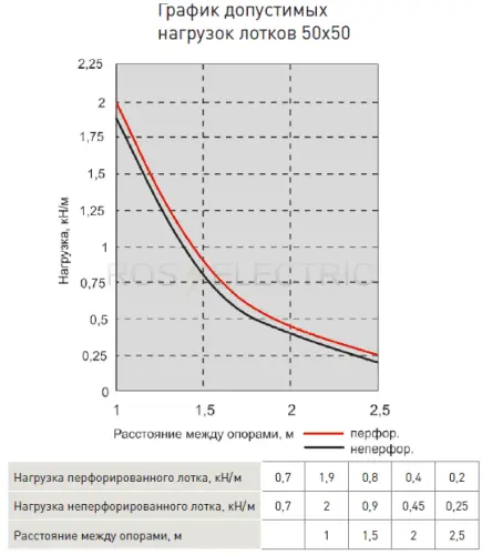 1Grafik dopustimix nagruzok lotkov 50x50 gab.png