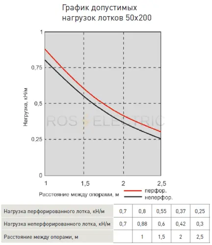 4Grafik dopustimix nagruzok lotkov 50x200 gab.png