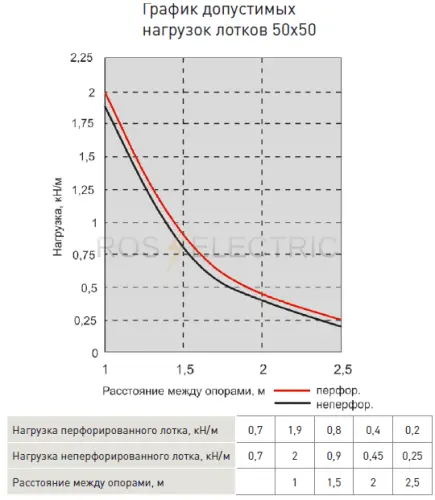 1Grafik dopustimix nagruzok lotkov 50x50 gab.png