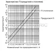 Плавкая вставка предохранителя ППНИ-33, габарит 00С,  32А   DPP11-032 IEK/ИЭК