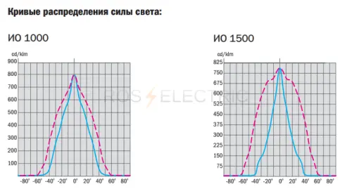 IO1000-1500 gab2
