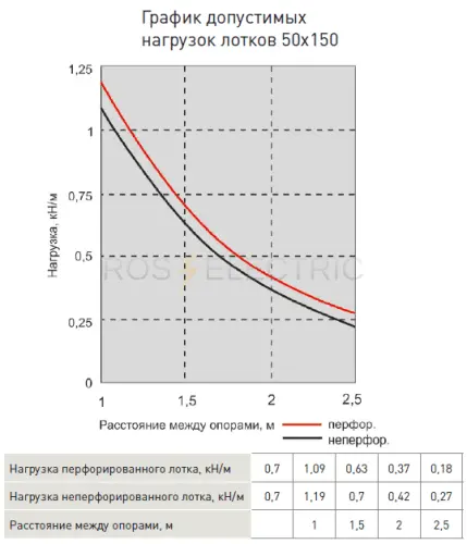 3Grafik dopustimix nagruzok lotkov 50x150 gab.png