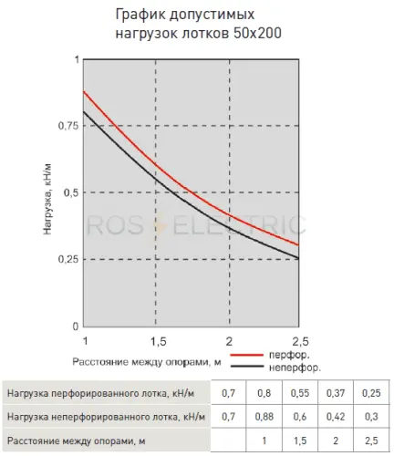 4Grafik dopustimix nagruzok lotkov 50x200 gab.png