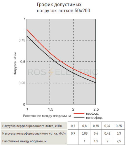 4Grafik dopustimix nagruzok lotkov 50x200 gab.png